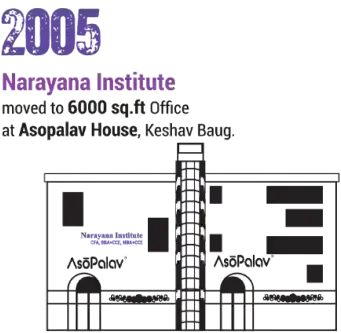 Narayana Business School | Top Ranked B School In India 10 In 2005, Narayana Institute moved to a 6000 sq.ft office at Asopalav House.