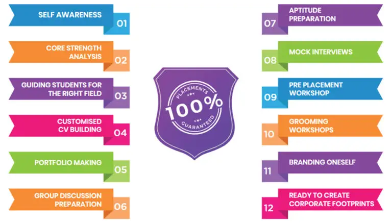 Infographic showing 12 steps of the employability enhancement program including CV building, mock interviews, GD prep and 100% placement guarantee.