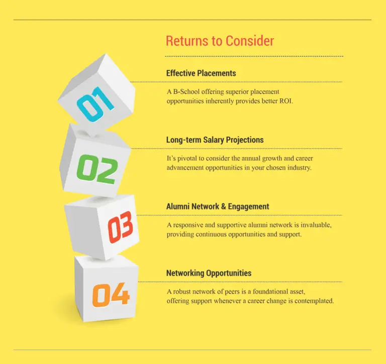 Infographic explaining key returns to consider at a top MBA college in Ahmedabad Gujarat, including effective placements, long-term salary projections, alumni network engagement, and networking opportunities.
